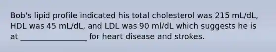 Bob's lipid profile indicated his total cholesterol was 215 mL/dL, HDL was 45 mL/dL, and LDL was 90 ml/dL which suggests he is at _________________ for heart disease and strokes.