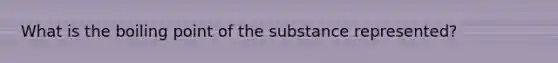 What is the boiling point of the substance represented?