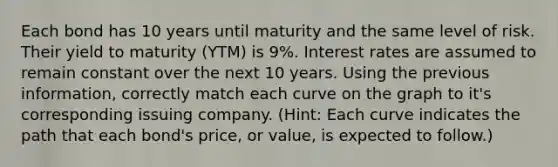 Each bond has 10 years until maturity and the same level of risk. Their yield to maturity (YTM) is 9%. Interest rates are assumed to remain constant over the next 10 years. Using the previous information, correctly match each curve on the graph to it's corresponding issuing company. (Hint: Each curve indicates the path that each bond's price, or value, is expected to follow.)