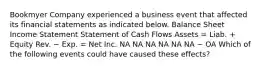 Bookmyer Company experienced a business event that affected its financial statements as indicated below. Balance Sheet Income Statement Statement of Cash Flows Assets = Liab. + Equity Rev. − Exp. = Net Inc. NA NA NA NA NA NA − OA Which of the following events could have caused these effects?