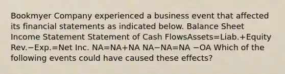 Bookmyer Company experienced a business event that affected its financial statements as indicated below. Balance Sheet Income Statement Statement of Cash FlowsAssets=Liab.+Equity Rev.−Exp.=Net Inc. NA=NA+NA NA−NA=NA −OA Which of the following events could have caused these effects?