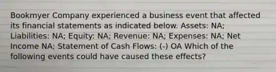 Bookmyer Company experienced a business event that affected its financial statements as indicated below. Assets: NA; Liabilities: NA; Equity: NA; Revenue: NA; Expenses: NA; Net Income NA; Statement of Cash Flows: (-) OA Which of the following events could have caused these effects?