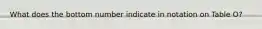 What does the bottom number indicate in notation on Table O?