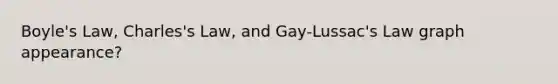 <a href='https://www.questionai.com/knowledge/kdvBalZ1bx-boyles-law' class='anchor-knowledge'>boyle's law</a>, Charles's Law, and Gay-Lussac's Law graph appearance?