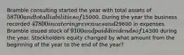 Bramble consulting started the year with total assets of 58700 and total liabilities of15000. During the year the business recorded 47800 in catering revenues and29600 in expenses. Bramble issued stock of 9100 and paid dividends of14300 during the year. Stockholders equity changed by what amount from the beginning of the year to the end of the year?