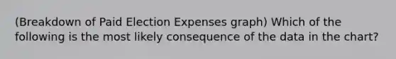 (Breakdown of Paid Election Expenses graph) Which of the following is the most likely consequence of the data in the chart?