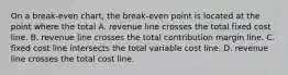 On a break-even chart, the break-even point is located at the point where the total A. revenue line crosses the total fixed cost line. B. revenue line crosses the total contribution margin line. C. fixed cost line intersects the total variable cost line. D. revenue line crosses the total cost line.