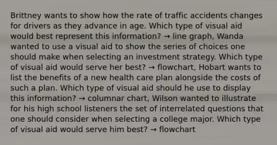 Brittney wants to show how the rate of traffic accidents changes for drivers as they advance in age. Which type of visual aid would best represent this information? → line graph, Wanda wanted to use a visual aid to show the series of choices one should make when selecting an investment strategy. Which type of visual aid would serve her best? → flowchart, Hobart wants to list the benefits of a new health care plan alongside the costs of such a plan. Which type of visual aid should he use to display this information? → columnar chart, Wilson wanted to illustrate for his high school listeners the set of interrelated questions that one should consider when selecting a college major. Which type of visual aid would serve him best? → flowchart