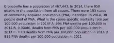 Broncoville has a population of 467,443. In 2014, there 958 deaths in the population from all causes. There were 153 cases of community acquired pneumonia (PNA) identified. In 2014, 38 people died of PNA. What is the cause-specific mortality rate per 100,000 population in 2014? A. 994 PNA deaths per 100,000 in 2014 B. 0.00081 deaths from PNA per 100,000 population in 2014 C. 8.13 deaths from PNA per 100,000 population in 2014 D. 812 PNA deaths per 100,000 population in 2011