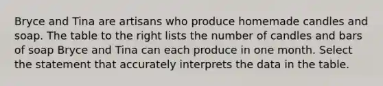 Bryce and Tina are artisans who produce homemade candles and soap. The table to the right lists the number of candles and bars of soap Bryce and Tina can each produce in one month. Select the statement that accurately interprets the data in the table.