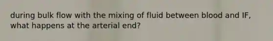 during bulk flow with the mixing of fluid between blood and IF, what happens at the arterial end?