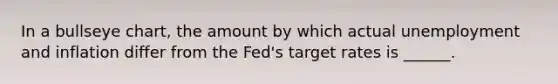 In a bullseye chart, the amount by which actual unemployment and inflation differ from the Fed's target rates is ______.