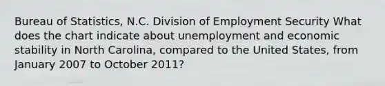 Bureau of Statistics, N.C. Division of Employment Security What does the chart indicate about unemployment and economic stability in North Carolina, compared to the United States, from January 2007 to October 2011?