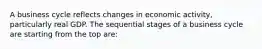 A business cycle reflects changes in economic activity, particularly real GDP. The sequential stages of a business cycle are starting from the top are: