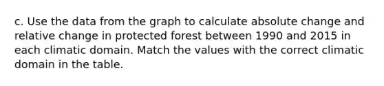 c. Use the data from the graph to calculate absolute change and relative change in protected forest between 1990 and 2015 in each climatic domain. Match the values with the correct climatic domain in the table.