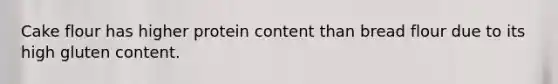 Cake flour has higher protein content than bread flour due to its high gluten content.