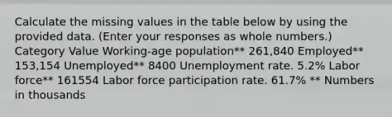 Calculate the missing values in the table below by using the provided data. ​(Enter your responses as whole​ numbers.) Category Value ​Working-age population** 261,840 ​Employed** 153,154 ​Unemployed** 8400 <a href='https://www.questionai.com/knowledge/kh7PJ5HsOk-unemployment-rate' class='anchor-knowledge'>unemployment rate</a>. 5.2​% Labor​ force** 161554 Labor force participation rate. 61.7​% ​** Numbers in thousands