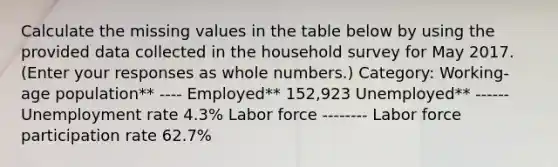 Calculate the missing values in the table below by using the provided data collected in the household survey for May 2017. ​(Enter your responses as whole​ numbers.) Category: Working- age population** ---- Employed** 152,923 Unemployed** ------ Unemployment rate 4.3% Labor force -------- Labor force participation rate 62.7%