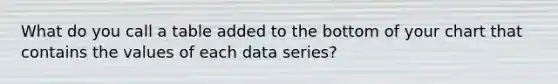 What do you call a table added to the bottom of your chart that contains the values of each data series?