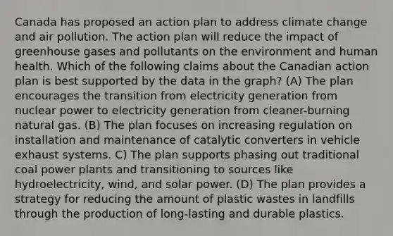 Canada has proposed an action plan to address climate change and air pollution. The action plan will reduce the impact of greenhouse gases and pollutants on the environment and human health. Which of the following claims about the Canadian action plan is best supported by the data in the graph? (A) The plan encourages the transition from electricity generation from nuclear power to electricity generation from cleaner-burning natural gas. (B) The plan focuses on increasing regulation on installation and maintenance of catalytic converters in vehicle exhaust systems. C) The plan supports phasing out traditional coal power plants and transitioning to sources like hydroelectricity, wind, and solar power. (D) The plan provides a strategy for reducing the amount of plastic wastes in landfills through the production of long-lasting and durable plastics.