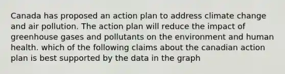 Canada has proposed an action plan to address climate change and air pollution. The action plan will reduce the impact of greenhouse gases and pollutants on the environment and human health. which of the following claims about the canadian action plan is best supported by the data in the graph