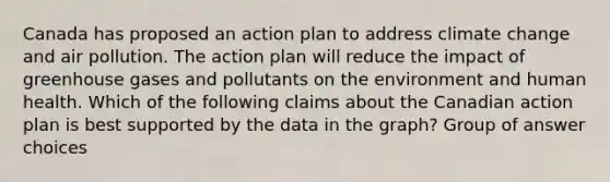 Canada has proposed an action plan to address climate change and air pollution. The action plan will reduce the impact of greenhouse gases and pollutants on the environment and human health. Which of the following claims about the Canadian action plan is best supported by the data in the graph? Group of answer choices