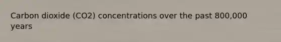 Carbon dioxide (CO2) concentrations over the past 800,000 years