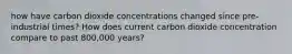 how have carbon dioxide concentrations changed since pre-industrial times? How does current carbon dioxide concentration compare to past 800,000 years?