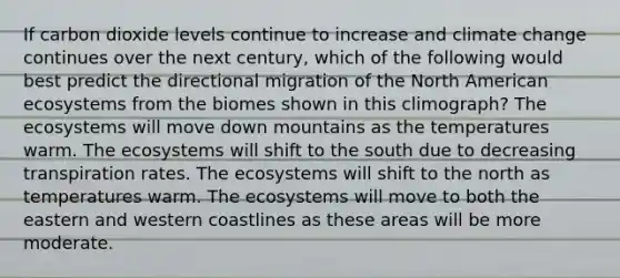 If carbon dioxide levels continue to increase and climate change continues over the next century, which of the following would best predict the directional migration of the North American ecosystems from the biomes shown in this climograph? The ecosystems will move down mountains as the temperatures warm. The ecosystems will shift to the south due to decreasing transpiration rates. The ecosystems will shift to the north as temperatures warm. The ecosystems will move to both the eastern and western coastlines as these areas will be more moderate.