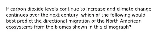 If carbon dioxide levels continue to increase and climate change continues over the next century, which of the following would best predict the directional migration of the North American ecosystems from the biomes shown in this climograph?