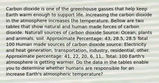 Carbon dioxide is one of the greenhouse gasses that help keep Earth warm enough to support life. Increasing the carbon dioxide in the atmosphere increases the temperature. Bellow are two tables that show natural and human made forces of carbon dioxide. Naturall sources of carbon dioxide Source: Ocean, plants and animals, soil. Approximate Percentage: 43, 28.5, 28.5 Total 100 Human made sources of carbon dioxide source: Electricity and heat generation, transportation, industry, residential, other. Approximate percentage: 41, 22, 20, 6, 11,. Total: 100 Earth's atmosphere is getting warmer. Do the data in the tables enable you to determine whether humans are responsible for an increase Earth's atmospheric temperature?