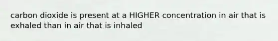 carbon dioxide is present at a HIGHER concentration in air that is exhaled than in air that is inhaled