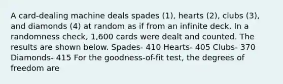 A card-dealing machine deals spades (1), hearts (2), clubs (3), and diamonds (4) at random as if from an infinite deck. In a randomness check, 1,600 cards were dealt and counted. The results are shown below. Spades- 410 Hearts- 405 Clubs- 370 Diamonds- 415 For the goodness-of-fit test, the degrees of freedom are