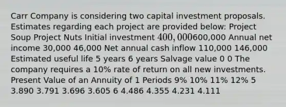 Carr Company is considering two capital investment proposals. Estimates regarding each project are provided below: Project Soup Project Nuts Initial investment 400,000600,000 Annual net income 30,000 46,000 Net annual cash inflow 110,000 146,000 Estimated useful life 5 years 6 years Salvage value 0 0 The company requires a 10% rate of return on all new investments. Present Value of an Annuity of 1 Periods 9% 10% 11% 12% 5 3.890 3.791 3.696 3.605 6 4.486 4.355 4.231 4.111