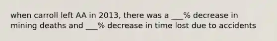 when carroll left AA in 2013, there was a ___% decrease in mining deaths and ___% decrease in time lost due to accidents