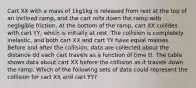 Cart XX with a mass of 1kg1kg is released from rest at the top of an inclined ramp, and the cart rolls down the ramp with negligible friction. At the bottom of the ramp, cart XX collides with cart YY, which is initially at rest. The collision is completely inelastic, and both cart XX and cart YY have equal masses. Before and after the collision, data are collected about the distance dd each cart travels as a function of time tt. The table shows data about cart XX before the collision as it travels down the ramp. Which of the following sets of data could represent the collision for cart XX and cart YY?