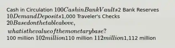 Cash in Circulation 100 Cash in Bank Vaults2 Bank Reserves 10 Demand Deposits1,000 Traveler's Checks 20 Based on the table above, what is the value of the monetary base?100 million 102 million110 million 112 million1,112 million