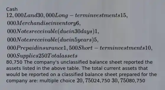 Cash12,000 Land 30,000 Long-term investments 15,000 Merchandise inventory 6,000 Notes receivable (due in 30 days) 1,000 Notes receivable (due in 5 years) 5,000 Prepaid insurance 1,500 Short-term investments 10,000 Supplies 250 Total assets80,750 The company's unclassified balance sheet reported the assets listed in the above table. The total current assets that would be reported on a classified balance sheet prepared for the company are: multiple choice 20,75024,750 30,75080,750