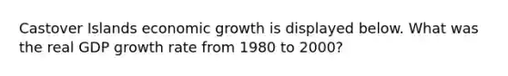 Castover Islands economic growth is displayed below. What was the real GDP growth rate from 1980 to 2000?