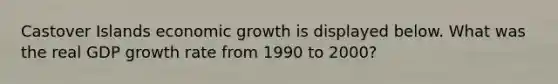 Castover Islands economic growth is displayed below. What was the real GDP growth rate from 1990 to 2000?