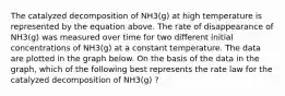 The catalyzed decomposition of NH3(g) at high temperature is represented by the equation above. The rate of disappearance of NH3(g) was measured over time for two different initial concentrations of NH3(g) at a constant temperature. The data are plotted in the graph below. On the basis of the data in the graph, which of the following best represents the rate law for the catalyzed decomposition of NH3(g) ?