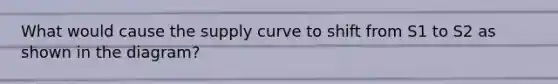 What would cause the supply curve to shift from S1 to S2 as shown in the diagram?