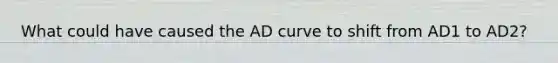 What could have caused the AD curve to shift from AD1 to AD2?