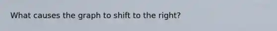 What causes the graph to shift to the right?