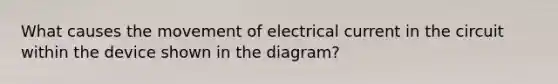 What causes the movement of electrical current in the circuit within the device shown in the diagram?