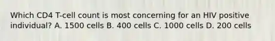 Which CD4 T-cell count is most concerning for an HIV positive individual? A. 1500 cells B. 400 cells C. 1000 cells D. 200 cells