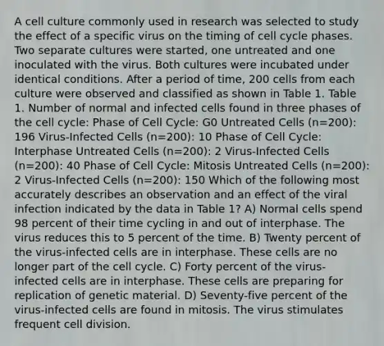 A cell culture commonly used in research was selected to study the effect of a specific virus on the timing of cell cycle phases. Two separate cultures were started, one untreated and one inoculated with the virus. Both cultures were incubated under identical conditions. After a period of time, 200 cells from each culture were observed and classified as shown in Table 1. Table 1. Number of normal and infected cells found in three phases of the cell cycle: Phase of Cell Cycle: G0 Untreated Cells (n=200): 196 Virus-Infected Cells (n=200): 10 Phase of Cell Cycle: Interphase Untreated Cells (n=200): 2 Virus-Infected Cells (n=200): 40 Phase of Cell Cycle: Mitosis Untreated Cells (n=200): 2 Virus-Infected Cells (n=200): 150 Which of the following most accurately describes an observation and an effect of the viral infection indicated by the data in Table 1? A) Normal cells spend 98 percent of their time cycling in and out of interphase. The virus reduces this to 5 percent of the time. B) Twenty percent of the virus-infected cells are in interphase. These cells are no longer part of the cell cycle. C) Forty percent of the virus-infected cells are in interphase. These cells are preparing for replication of genetic material. D) Seventy-five percent of the virus-infected cells are found in mitosis. The virus stimulates frequent cell division.