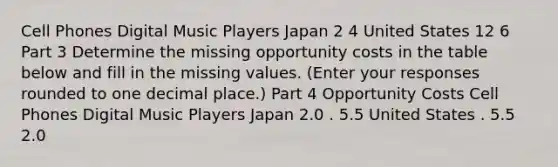 Cell Phones Digital Music Players Japan 2 4 United States 12 6 Part 3 Determine the missing opportunity costs in the table below and fill in the missing values. ​(Enter your responses rounded to one decimal​ place.) Part 4 Opportunity Costs Cell Phones Digital Music Players Japan 2.0 . 5.5 United States . 5.5 2.0