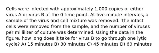 Cells were infected with approximately 1,000 copies of either virus A or virus B at the 0 time point. At five-minute intervals, a sample of the virus and cell mixture was removed. The intact cells were removed from the sample, and the number of viruses per milliliter of culture was determined. Using the data in the figure, how long does it take for virus B to go through one lytic cycle? A) 15 minutes B) 30 minutes C) 45 minutes D) 60 minutes