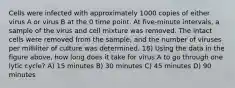 Cells were infected with approximately 1000 copies of either virus A or virus B at the 0 time point. At five-minute intervals, a sample of the virus and cell mixture was removed. The intact cells were removed from the sample, and the number of viruses per milliliter of culture was determined. 18) Using the data in the figure above, how long does it take for virus A to go through one lytic cycle? A) 15 minutes B) 30 minutes C) 45 minutes D) 90 minutes